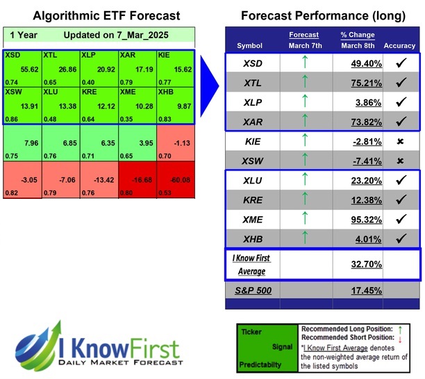 ETF Industries Forecast