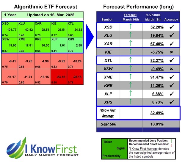 ETF Industries Forecast