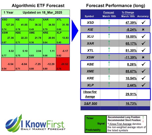 ETF Industries Forecast