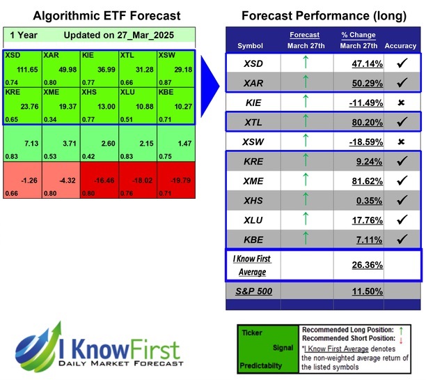 ETF Industries Forecast