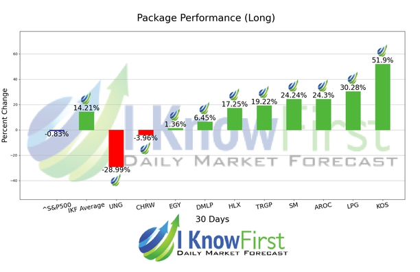Best Energy Stocks chart