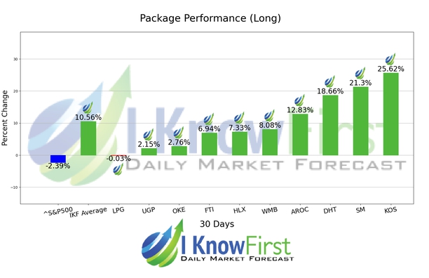 Best Energy Stocks chart
