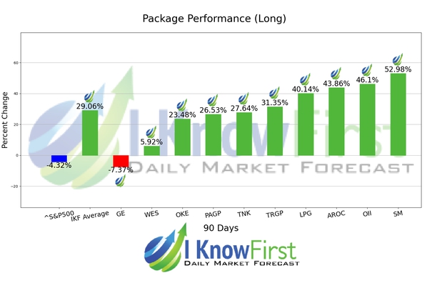 Top Energy Stocks chart