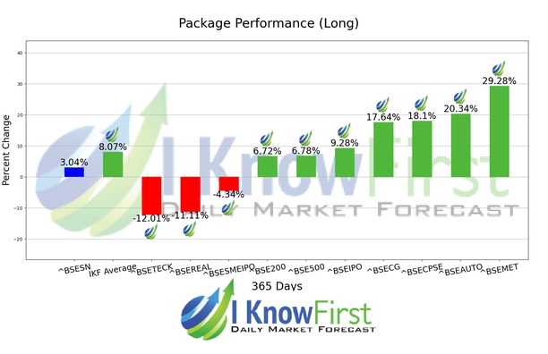 India BSE Indices Forecast chart