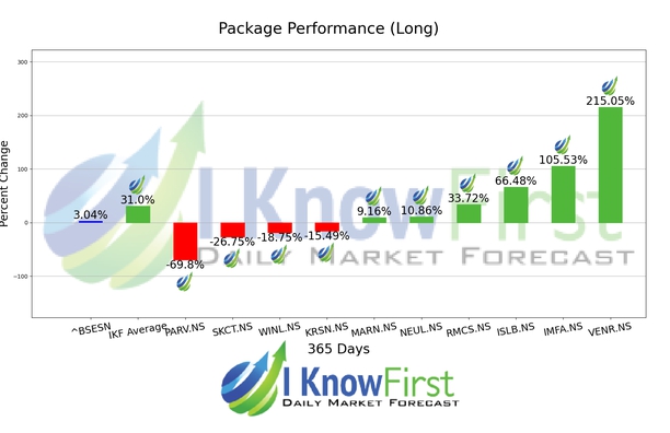 India Small Cap Stocks chart