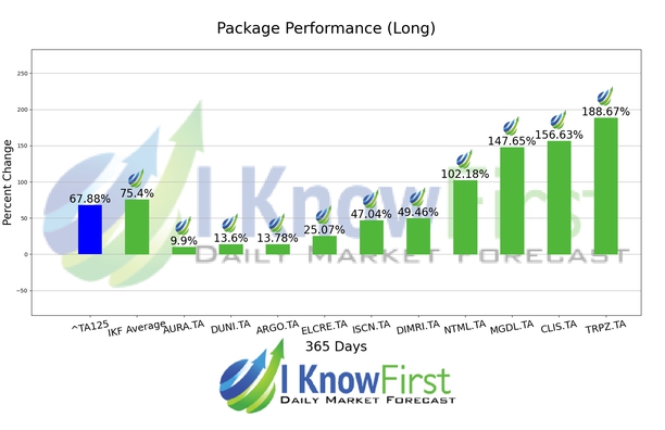 Israeli Stocks To Buy chart
