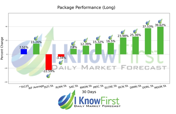 Israeli Stocks To Buy chart