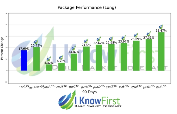Israeli Stocks chart