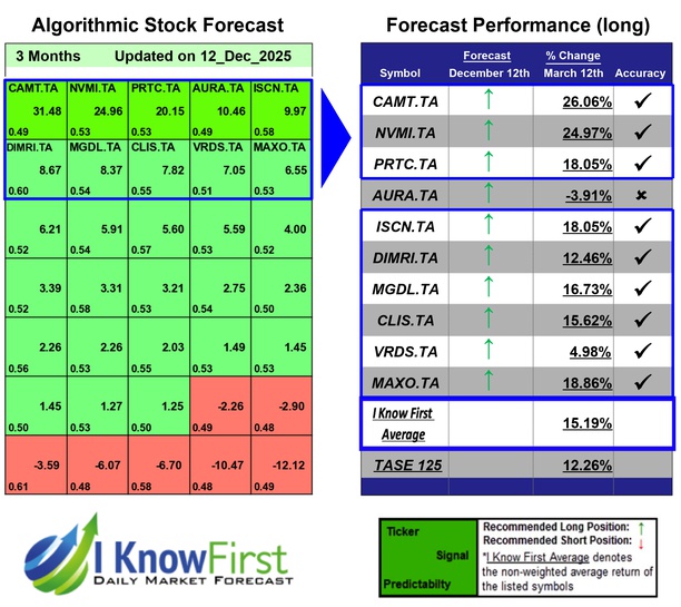 Israeli Stocks To Buy