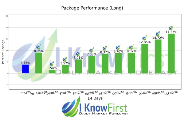 Israeli Stocks chart