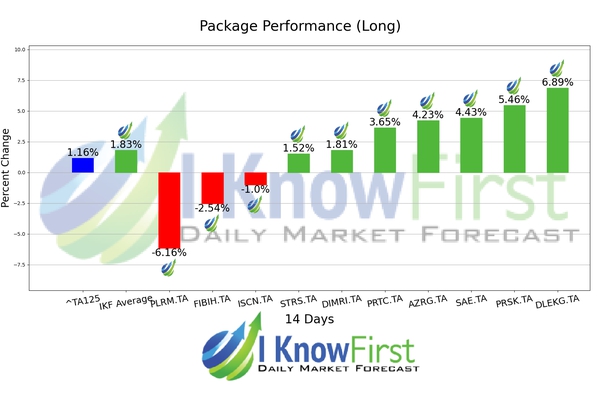 Israeli Stocks chart