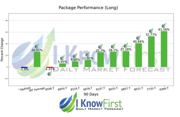 Top Nikkei 225 Stocks chart