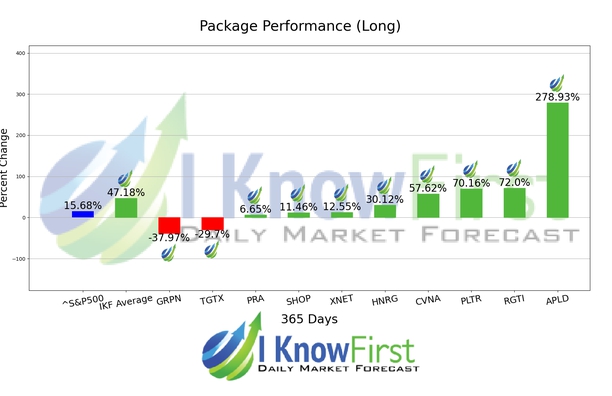 Options Predictions chart