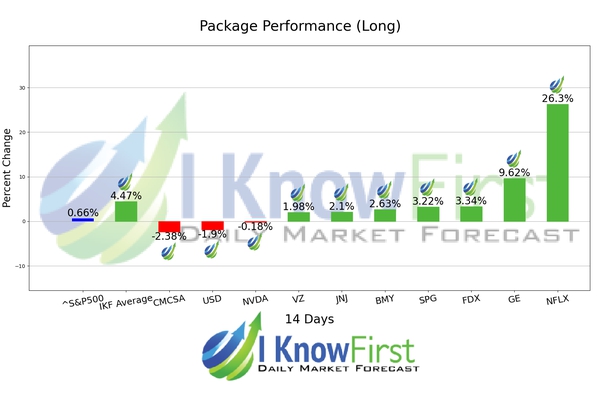 Top Stock Picks chart
