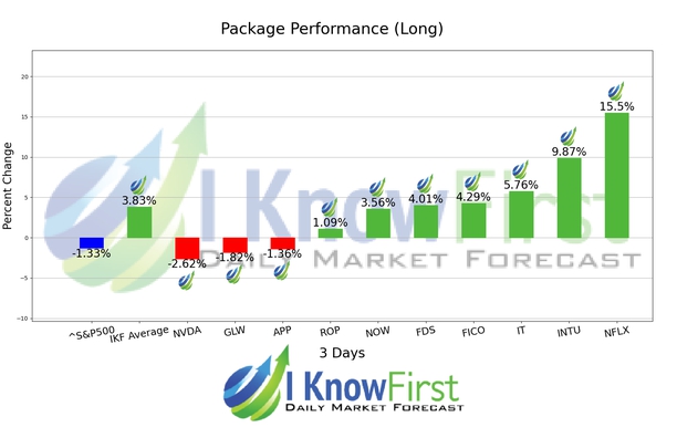 Top S&P 500 Stocks chart