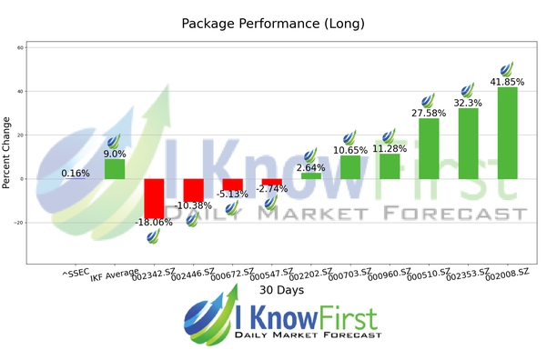 Shenzhen Stocks chart