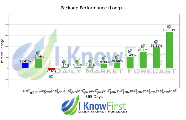 Shenzhen Stocks chart
