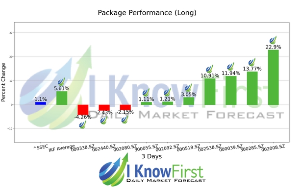 Shenzhen Stocks chart