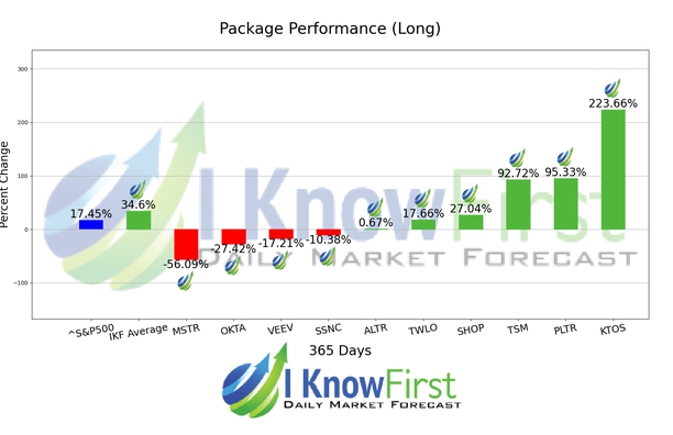 Best Tech Stocks chart