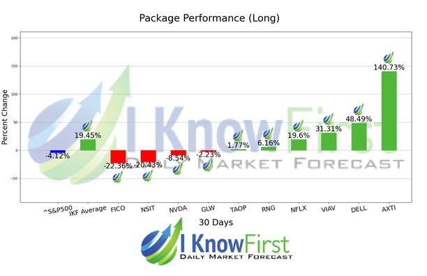 Top Tech Stocks chart