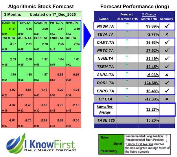 Israeli Stocks To Buy