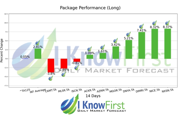 Israeli Stocks chart