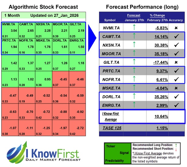 Israeli Stocks To Buy