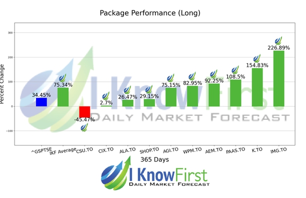 Canadian Stocks chart