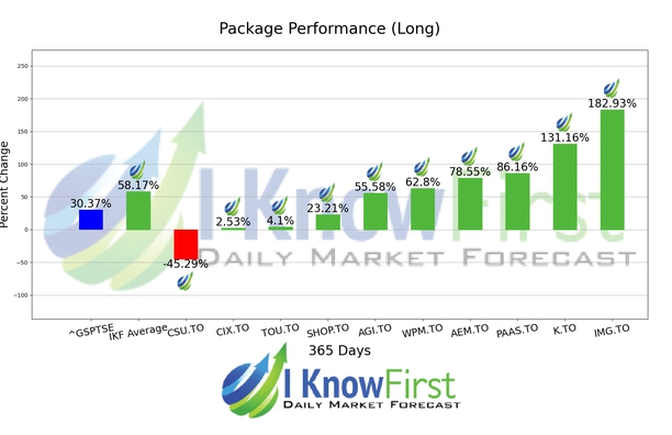 Canadian Stocks chart