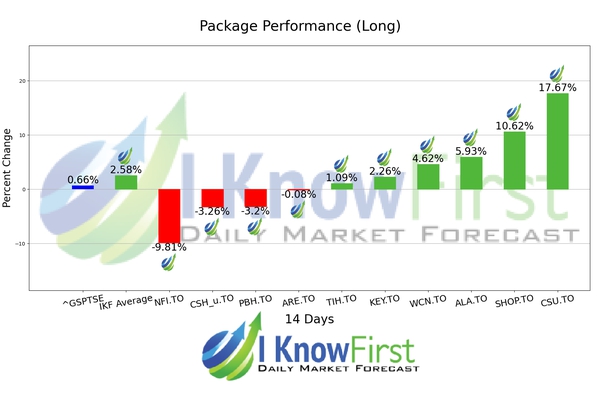 Best Canadian Stocks chart