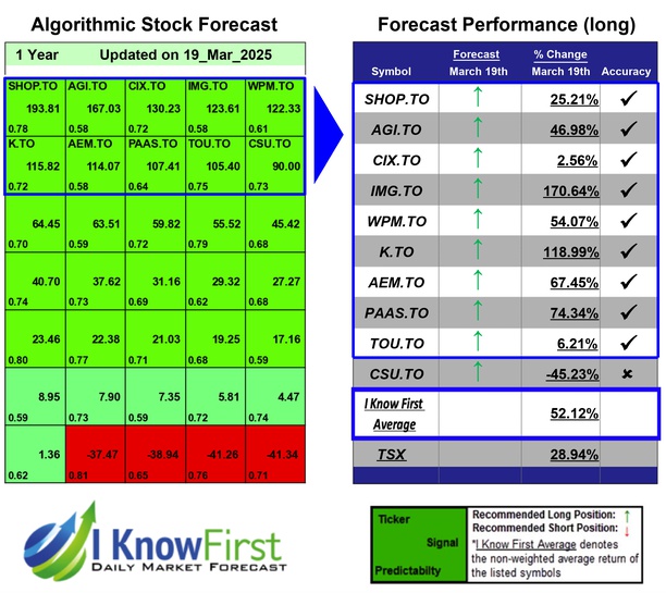 Best Canadian Stocks