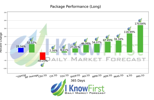 Best Canadian Stocks chart