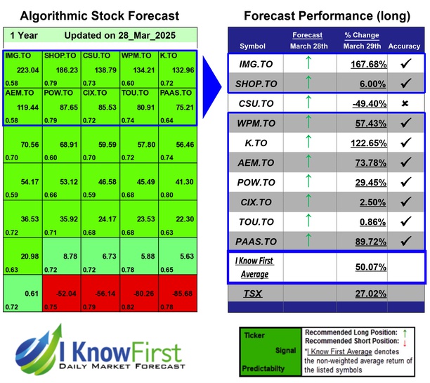 Best Canadian Stocks