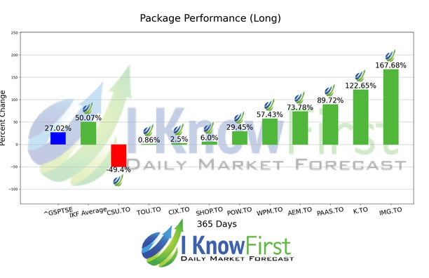 Best Canadian Stocks chart