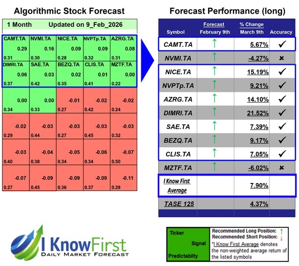 Israeli Stocks To Buy
