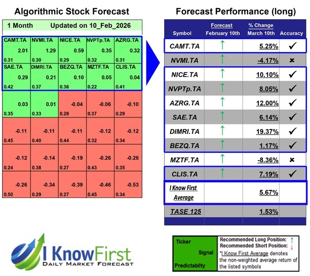Israeli Stocks To Buy