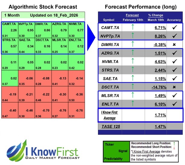 Israeli Stocks To Buy