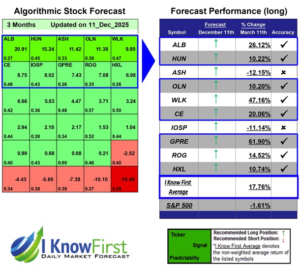 Chemical Stocks