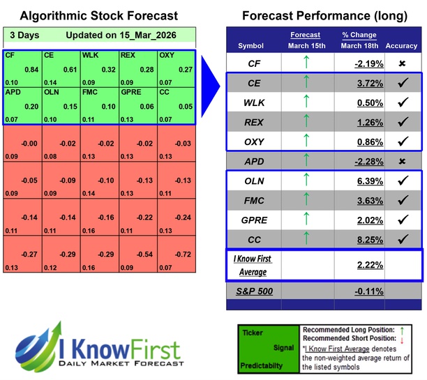 Chemical Stocks