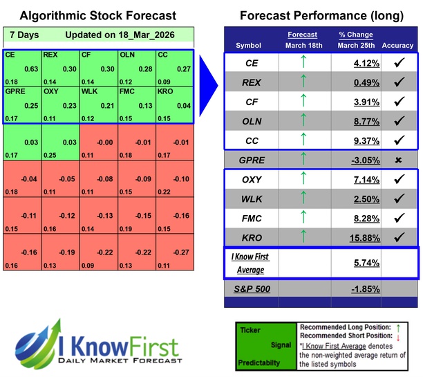 Chemical Stocks