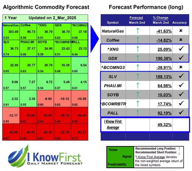 Commodity Price Forecast