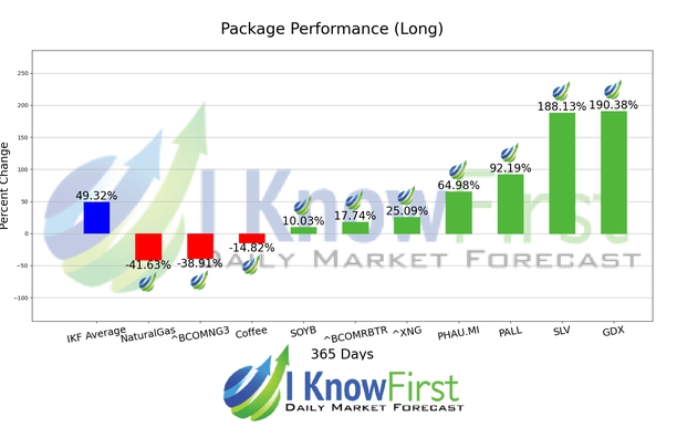 Commodity Price Forecast chart