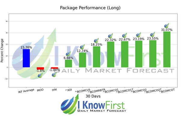 Commodity Outlook chart
