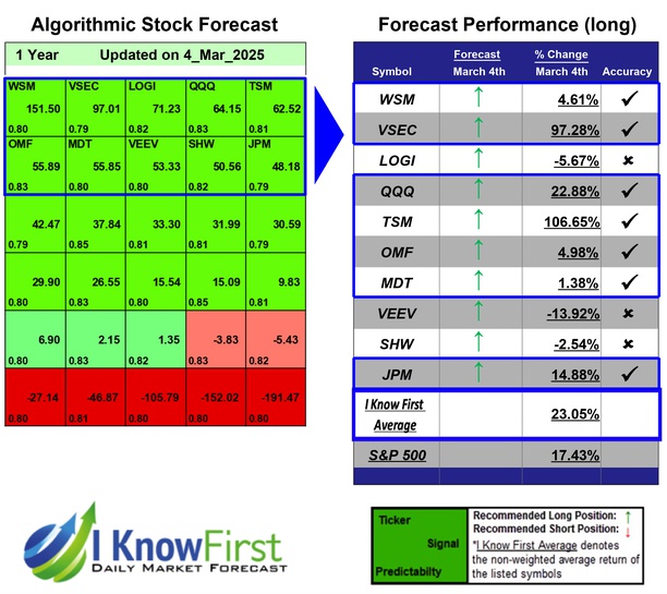 Top Dividend Stocks
