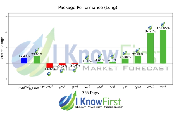 Top Dividend Stocks chart