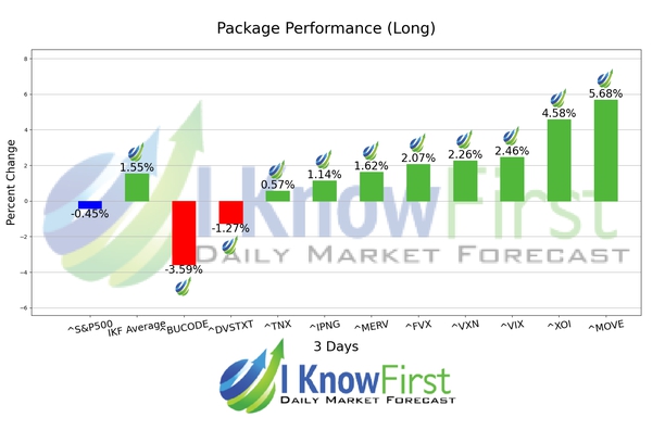 Stock Market Indices Forecast chart