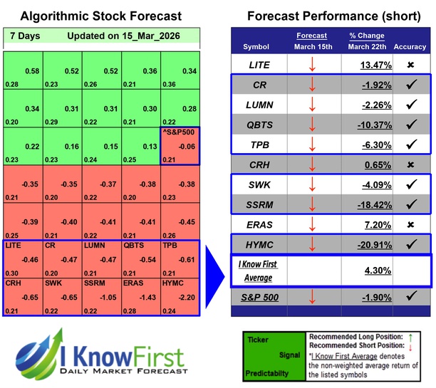 Best Stocks To Short