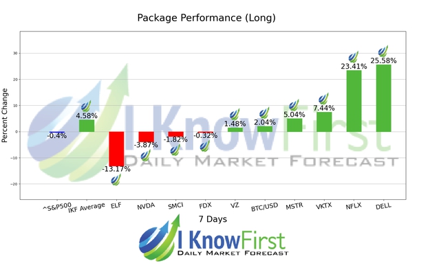 BUZZ package- Forecast for the most popular stocks chart