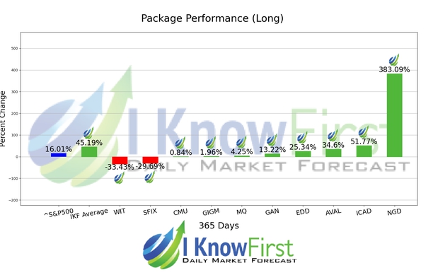 Best Stocks Under 5 Dollars chart