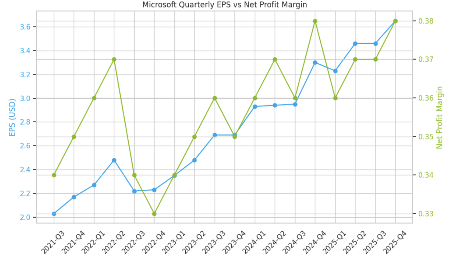 MSFT Forecast